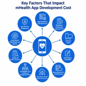 Healthcare App Development factor